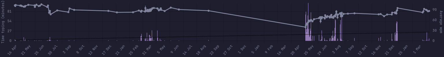I was training for 3 months on monkeytype