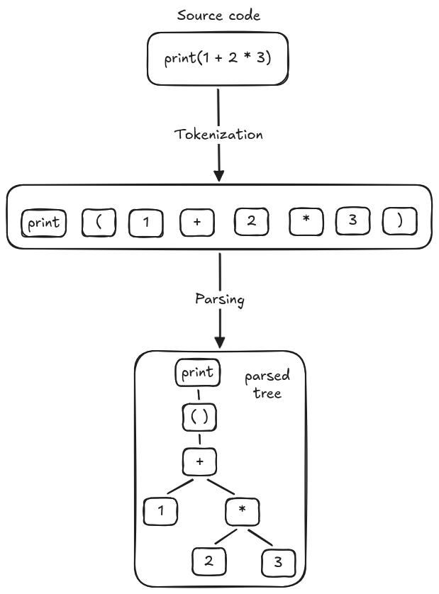 Source code is tokenized, then the tokens are fed into the parser