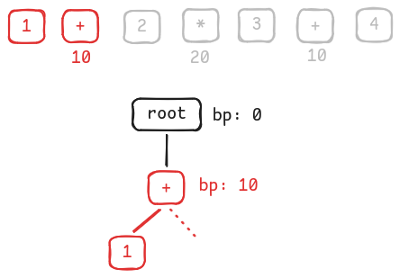 Associate 1 with +'s left and move to +'s right