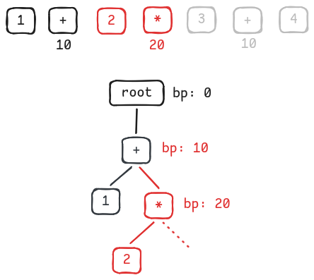 Associate 2 with *'s left and move to *'s right