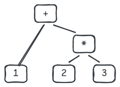 Parse tree for 1 + (2 * 3)