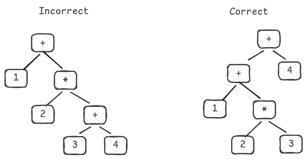 The current implementation always parses right-to-left, ignoring associativity