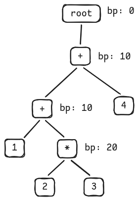Parse tree for 1 + 2 * 3 + 4