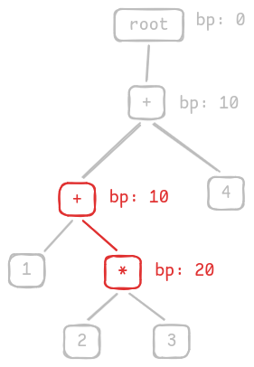 Child node has higher binding power than parent node (20 > 10)