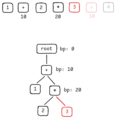 Associate 3 with *'s right
