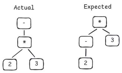 * is computed before minus operator (-)