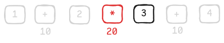 3 associates with *, which has higher binding power than +