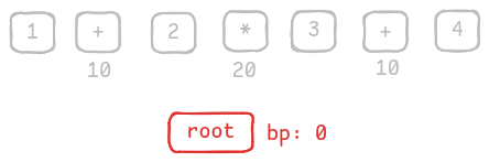 There is only one root node with bp = 0
