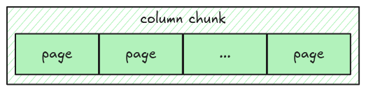 a column chunk contains multiple pages