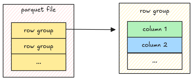 row groups and column chunks data