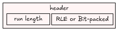 A run can be rle or bit-packed