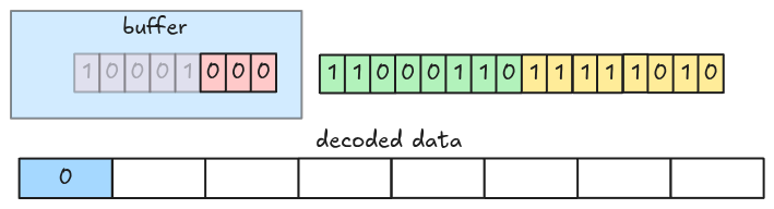 Bit-packed decoder decodes the first 3 bits