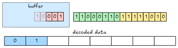 Bit-packed decoder decodes the next 3 bits