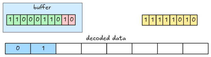 Bit-packed decoder fetches the next group