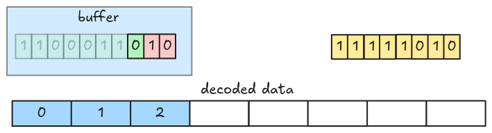 Bit-packed decoder decodes 3 bits after fetching group