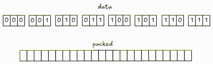 Bit-packed arbitrary encoding animation