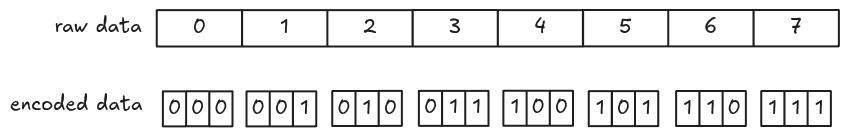 Bit-packed arbitrary encoding raw data example