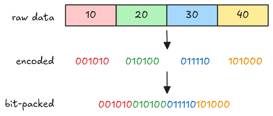 bit-packed encodes data in general