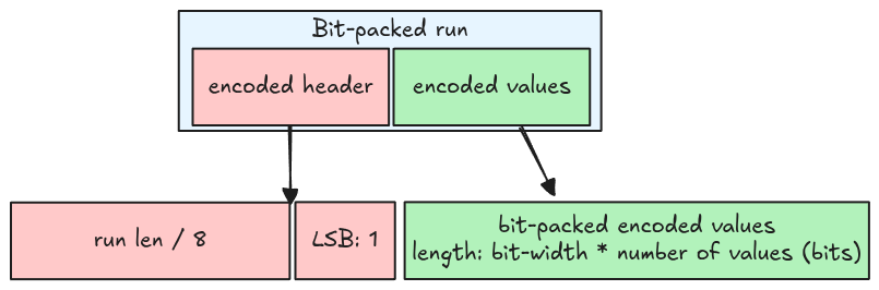 Bit-packed run has LSB = 1, run length and the bit-packed encoded value