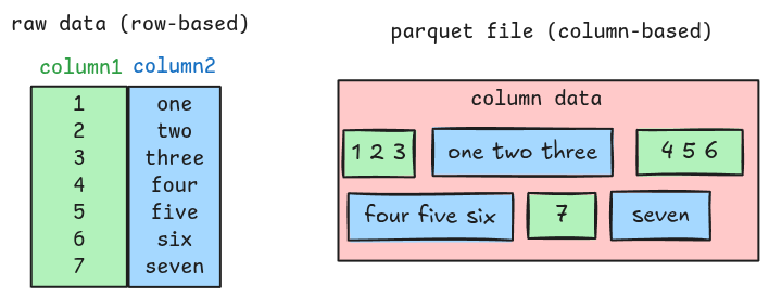 column data in parquet is grouped together