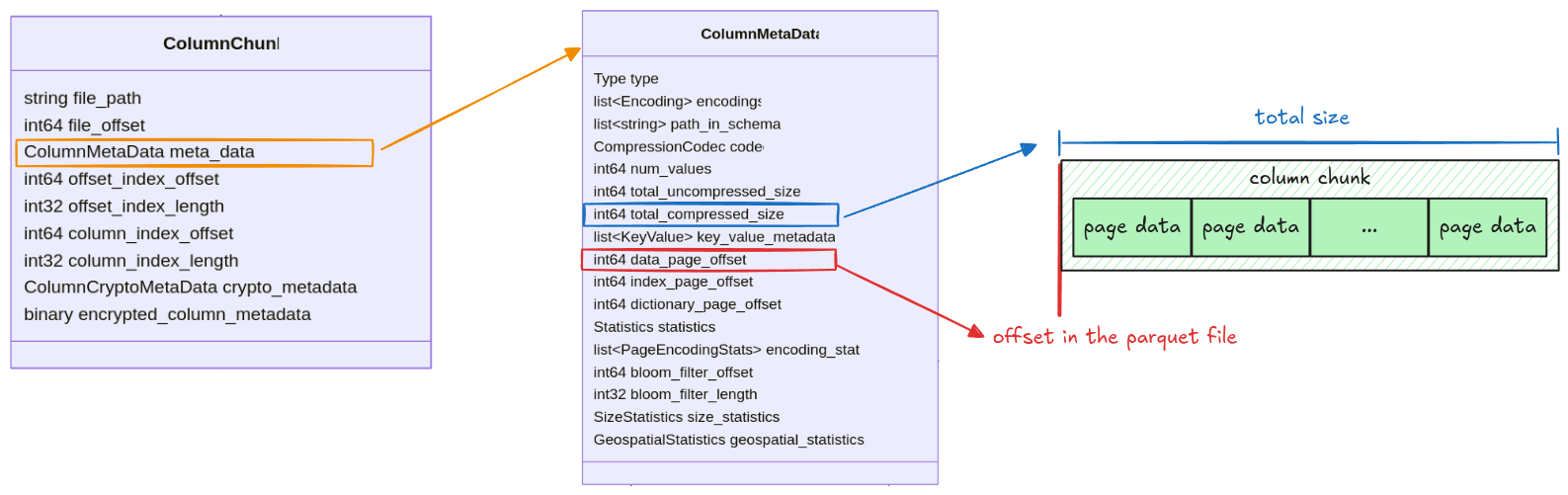 column metadata stores position and length of the column data