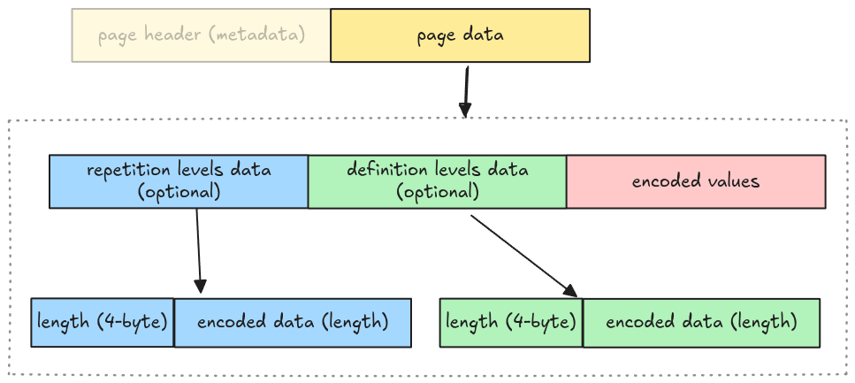 data pages contains repetition levels data, definition levels data, and encoded values
