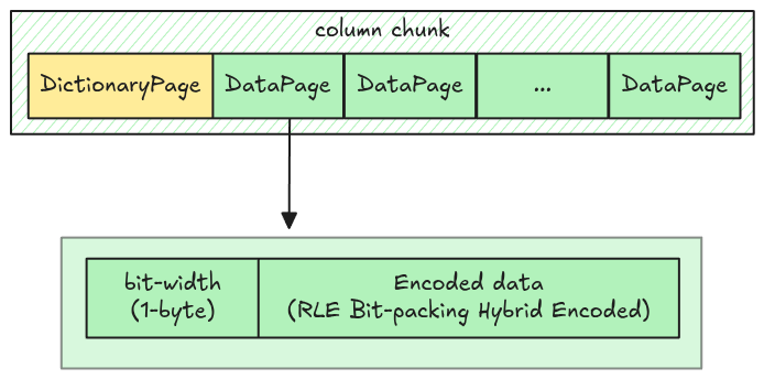 Dictionary data page layout