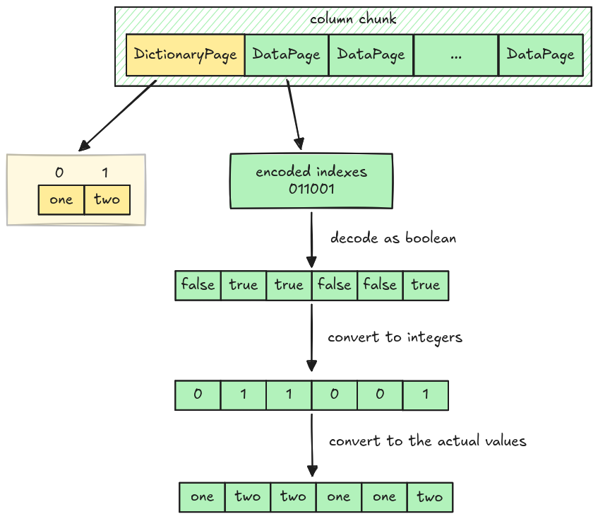 Decoder indexes as boolean, then convert to integers, then map to the actual values