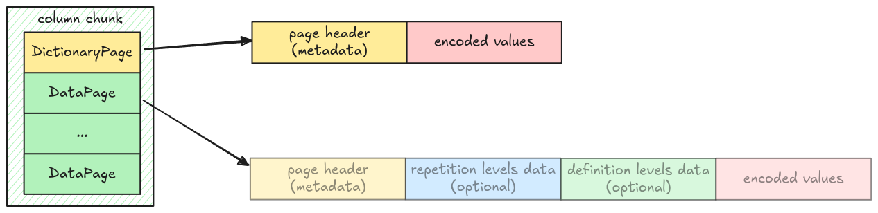 Dictionary page contains a page header and encoded values