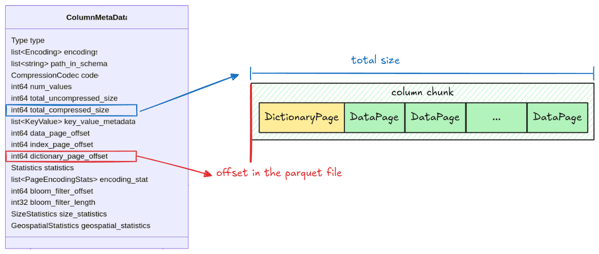 dictionary page position is stored in the dictionary_page_offset field