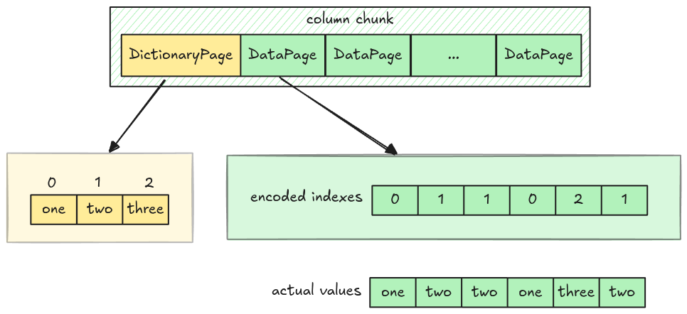 Dictionary page stores values, data page stores indexes