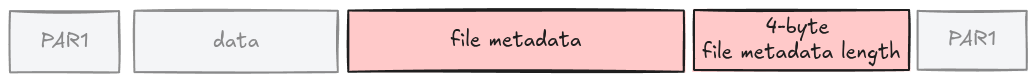 file metadata is located at the end of the file, before the footer magic number