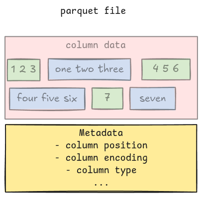 metadata contains enough information to extract column data