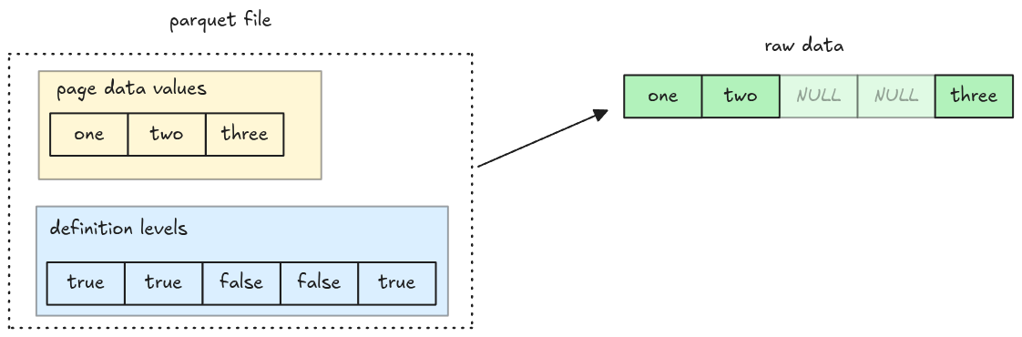 NULLs in data pages and definition levels