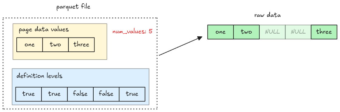 nulls in data pages and definition levels, including num_values