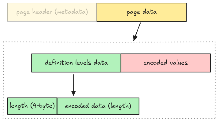 the repetition levels is excluded, and the definition levels is included