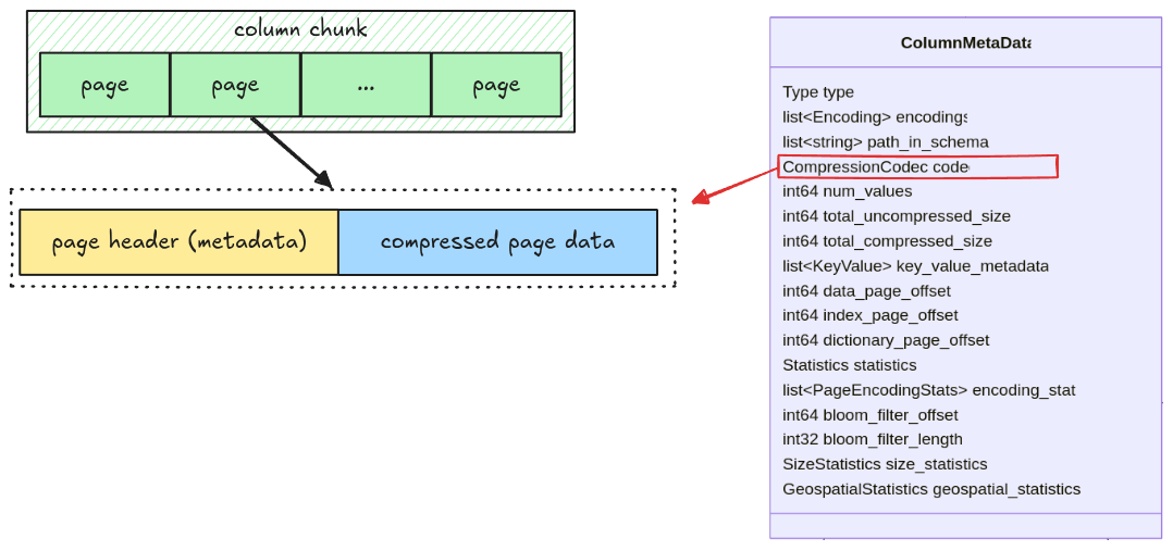 Page compression information is stored in the codec field