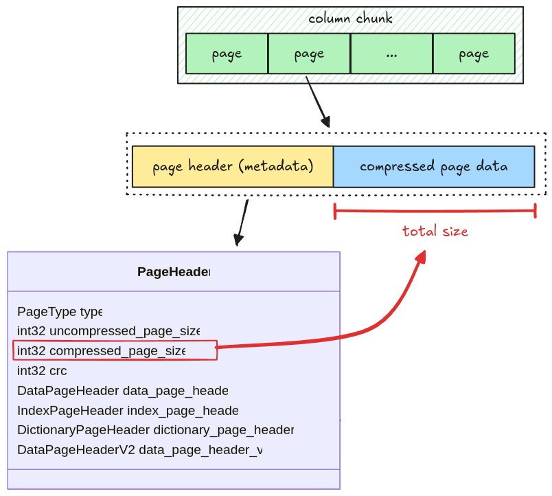 A page contains a header and the compressed encoded data