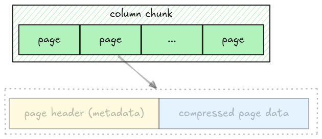all pages in a column chunks are written back to back