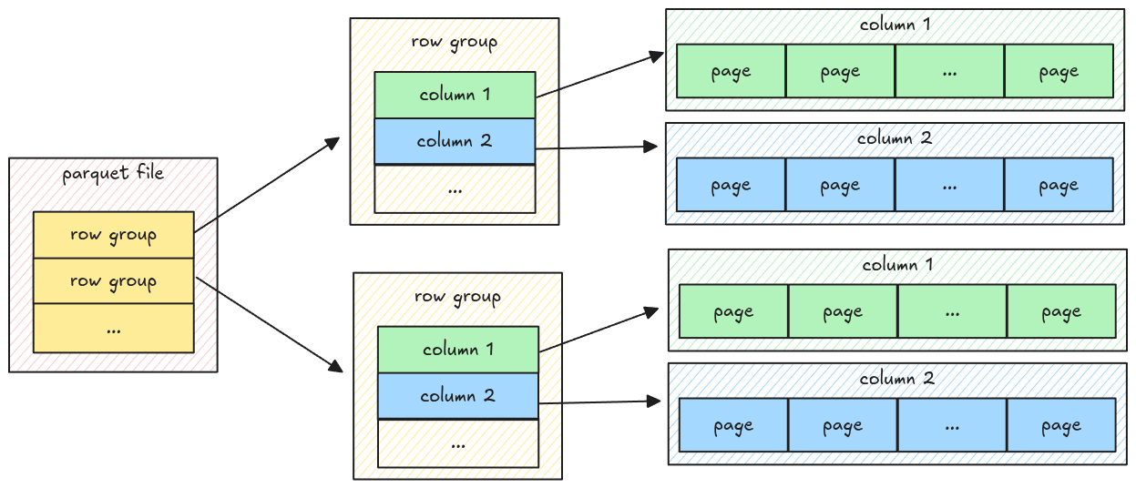 parquet file structure, a file has many row groups, a row group has many columns, a column has many pages