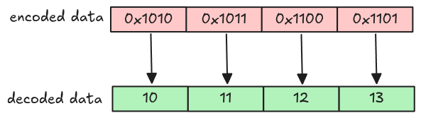 All values in plain encoding are encoded back to back separately