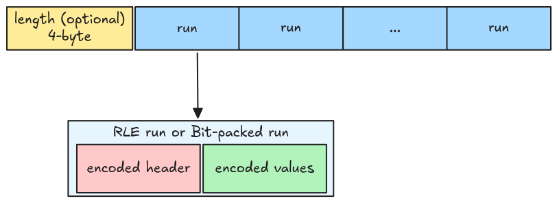 RLE bit-packed hybrid format
