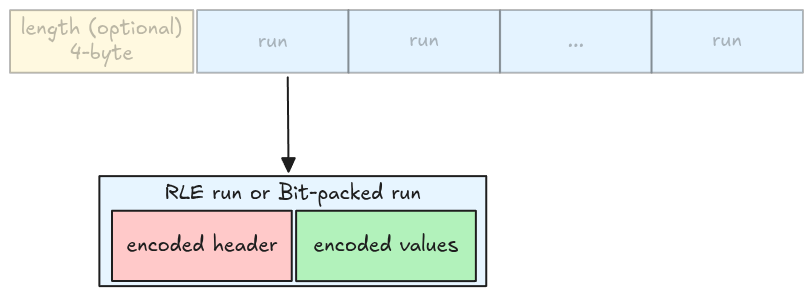 RLE bit-packing hybrid run with header and encoded values