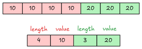 RLE encoding encodes runs into length and value