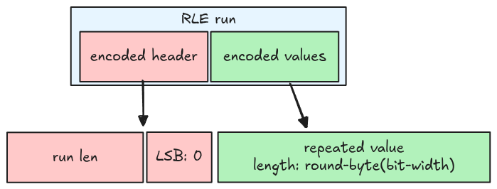 RLE run has LSB = 0, run length, and the repeated values