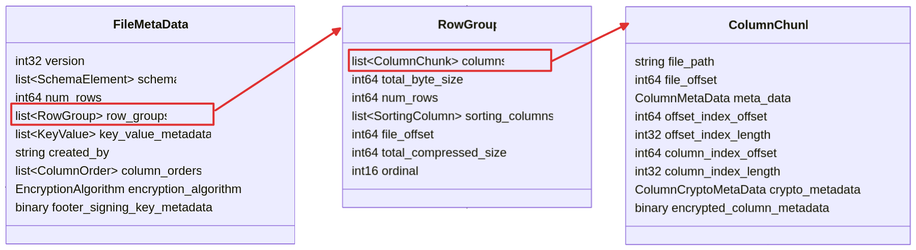 Metadata relationship from the spec, a file metadata contains multiple row groups, a row group contains multiple columns