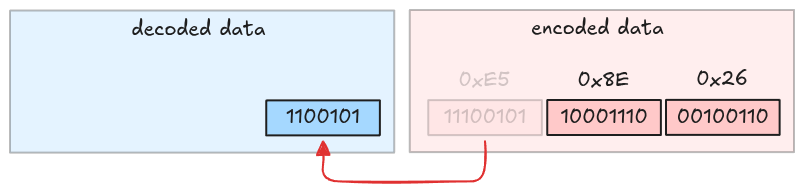 The first byte is taken from encoded data and put to decoded data