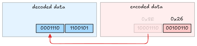 The second byte is taken from encoded data and put to decoded data