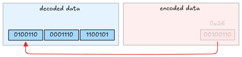 The last byte is taken from encoded data and put to decoded data